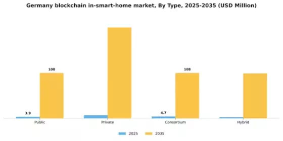 Germany Blockchain in Smart Home Market Segment Image 2