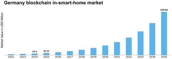 Germany Blockchain in Smart Home Market Size