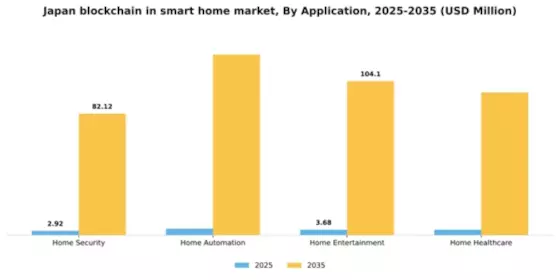 Japan Blockchain in Smart Home Market Segment Image 0