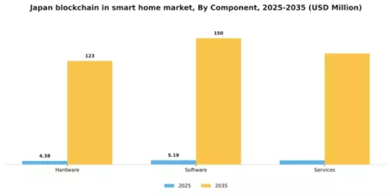 Japan Blockchain in Smart Home Market Segment Image 1