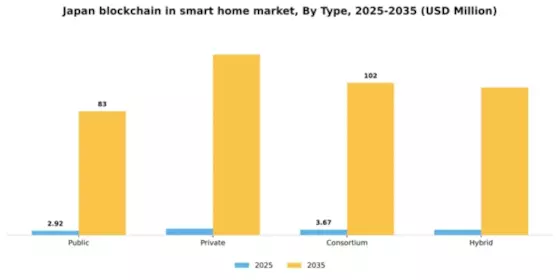 Japan Blockchain in Smart Home Market Segment Image 2