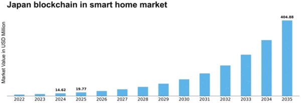 Japan Blockchain in Smart Home Market Size