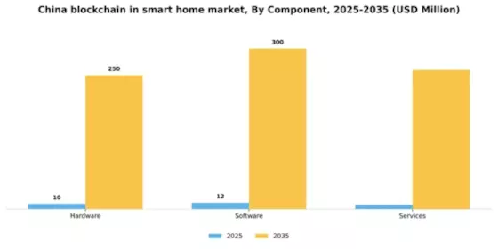 China Blockchain in Smart Home Market Segment Image 1