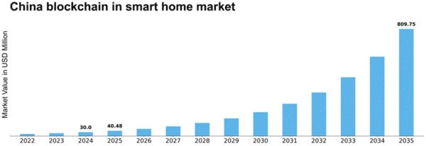 China Blockchain in Smart Home Market Size