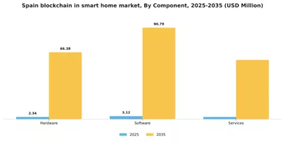 Spain Blockchain in Smart Home Market Segment Image 1