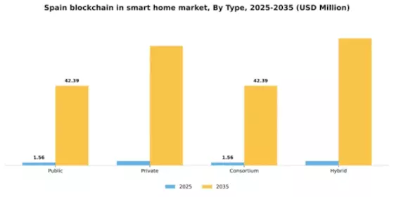 Spain Blockchain in Smart Home Market Segment Image 2