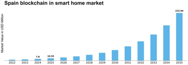 Spain Blockchain in Smart Home Market Size