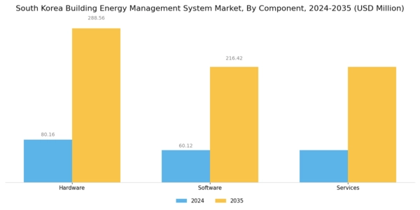South Korea Building Energy Management System Market Segment Image 1