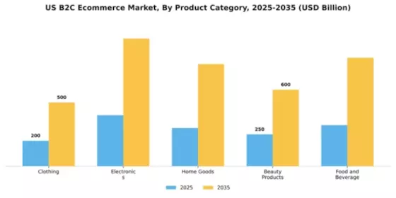 US B2C E commerce Market Segment Image 1