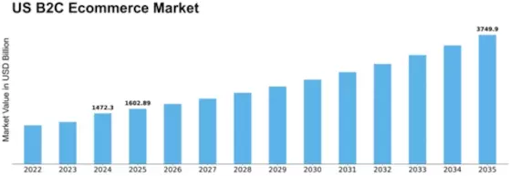 US B2C E commerce Market Size