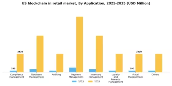 US Blockchain in Retail Market Segment Image 0