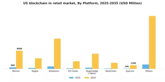 US Blockchain in Retail Market Segment Image 2