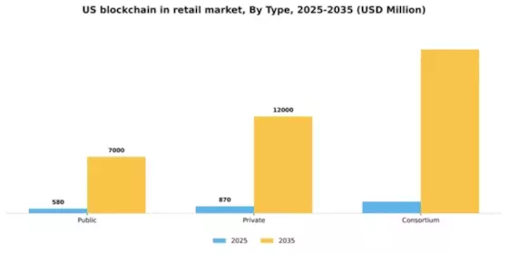 US Blockchain in Retail Market Segment Image 3