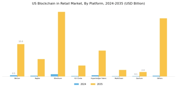 US Blockchain in Retail Market Segment Image 1