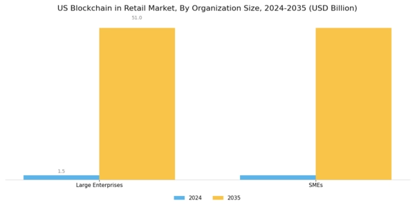 US Blockchain in Retail Market Segment Image 2