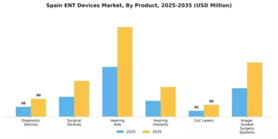 Spain ENT Devices Market Segment Image 1