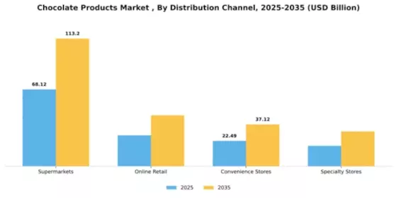 Chocolate Products Market  Segment Image 0