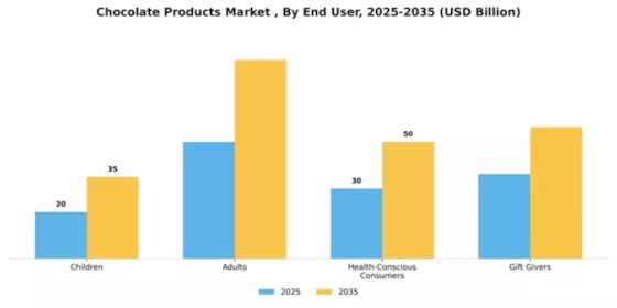 Chocolate Products Market  Segment Image 1