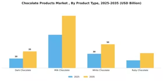 Chocolate Products Market  Segment Image 3