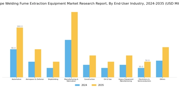 Europe Welding Fume Extraction Equipment Market Segment Image 3