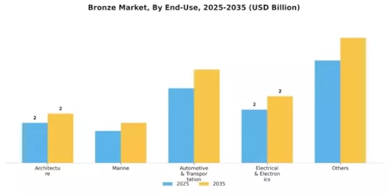 Bronze Market Segment Image 0