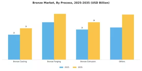 Bronze Market Segment Image 1