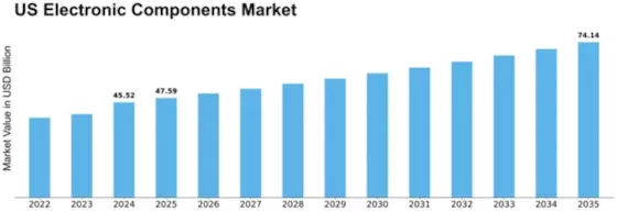 US EUROPE APAC Electronic Components Market  Size