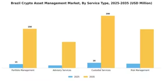 Brazil Crypto Asset Management Market Research Report - Global Forecast to 2035 Segment Image 2