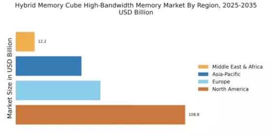 Hybrid Memory Cube High-Bandwidth Memory Market Regional Image