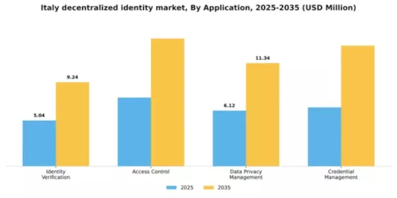 Italy Decentralized Identity Market Segment Image 0