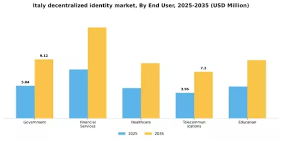 Italy Decentralized Identity Market Segment Image 2