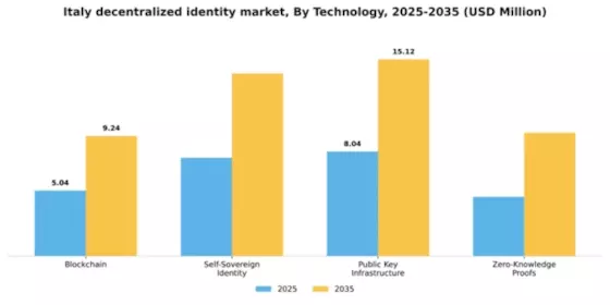 Italy Decentralized Identity Market Segment Image 3