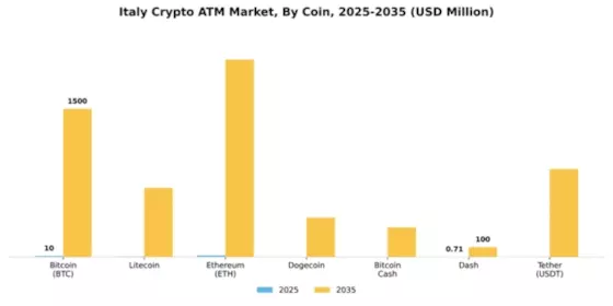 Italy Crypto Atm Market Segment Image 0