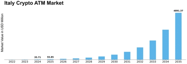 Italy Crypto Atm Market Size