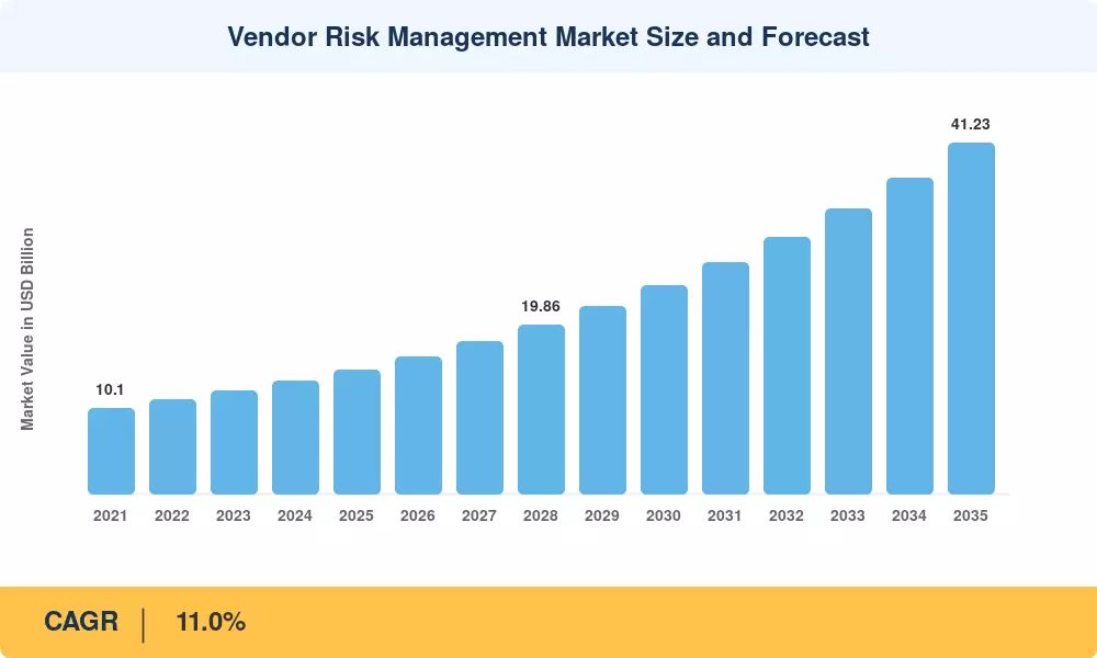Vendor Risk Management Market Size and Forecast