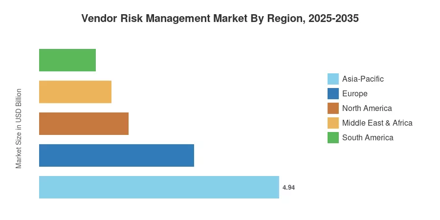 Vendor Risk Management Market By Region, 2025-2035