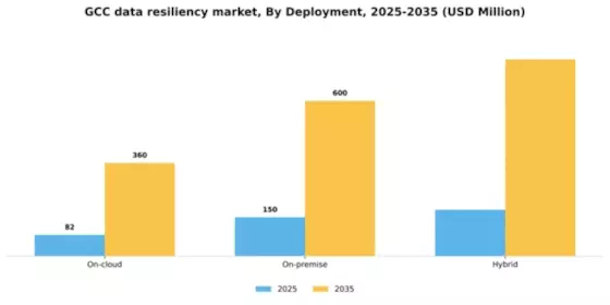 GCC Data Resiliency Market Segment Image 1