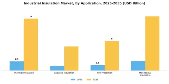 Industrial Insulation Market Segment Image 0