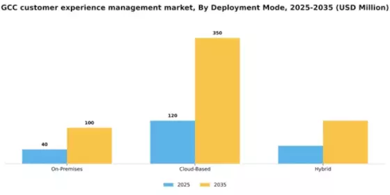 GCC Customer Experience Management Market Segment Image 1