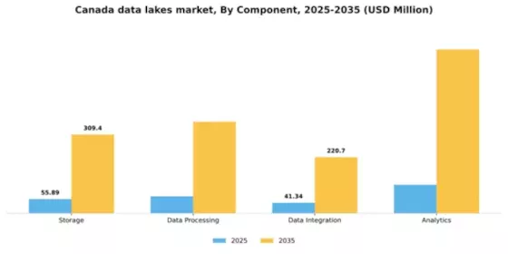 Canada Data Lakes Market Segment Image 0