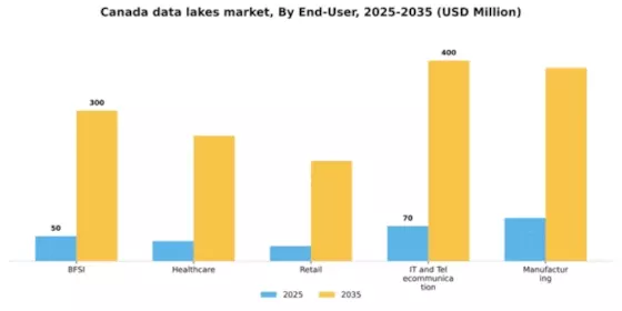 Canada Data Lakes Market Segment Image 2