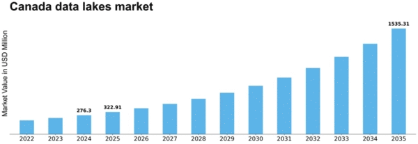 Canada Data Lakes Market Size
