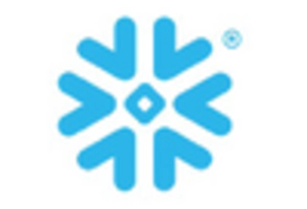 Canada Data Lakes Market key player