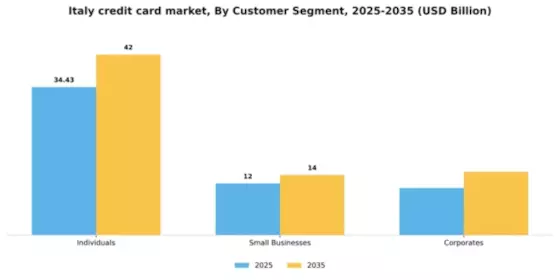 Italy Credit Card Market Segment Image 1