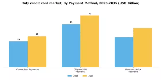 Italy Credit Card Market Segment Image 2