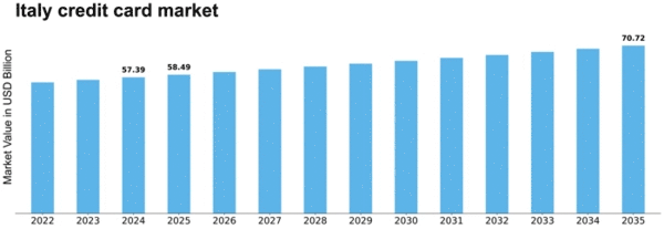 Italy Credit Card Market Size