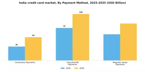India Credit Card Market Segment Image 2