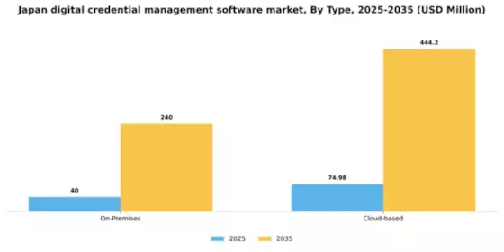 Japan Digital Credential Management Software Market Segment Image 1