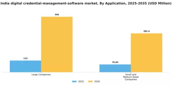 India Digital Credential Management Software Market Segment Image 0