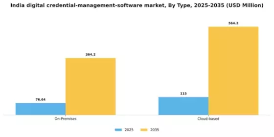 India Digital Credential Management Software Market Segment Image 1
